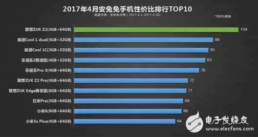 最具性價比手機排行榜TOP10：聯想zukz2第一，而小米6卻是第九！