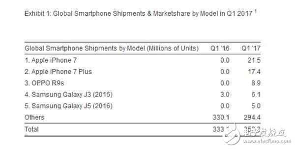 OPPO手機真的高價低配？OPPOR9s用的屏幕國產最好！黑我也能買出銷量