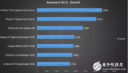 處理器和CPU？看完你就懂手機各平臺處理器的優(yōu)勢