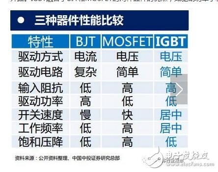 技術(shù)也要與之相適應(yīng)。未來IGBT模塊技術(shù)將圍繞 芯片背面焊接固定 與 正面電極互連 兩方面改進(jìn)。模塊技術(shù)發(fā)展趨勢(shì)：無焊接、 無引線鍵合及無襯板/基板封裝技術(shù)；內(nèi)部集成溫度傳感器、電流傳感器及驅(qū)動(dòng)電路等功能元件，不斷提高IGBT模塊的功率密度、集成度及智能度。