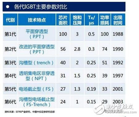 技術(shù)也要與之相適應(yīng)。未來IGBT模塊技術(shù)將圍繞 芯片背面焊接固定 與 正面電極互連 兩方面改進(jìn)。模塊技術(shù)發(fā)展趨勢(shì)：無焊接、 無引線鍵合及無襯板/基板封裝技術(shù)；內(nèi)部集成溫度傳感器、電流傳感器及驅(qū)動(dòng)電路等功能元件，不斷提高IGBT模塊的功率密度、集成度及智能度。