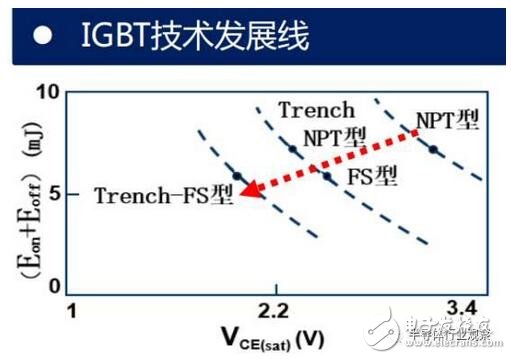 技術(shù)也要與之相適應(yīng)。未來IGBT模塊技術(shù)將圍繞 芯片背面焊接固定 與 正面電極互連 兩方面改進(jìn)。模塊技術(shù)發(fā)展趨勢(shì)：無焊接、 無引線鍵合及無襯板/基板封裝技術(shù)；內(nèi)部集成溫度傳感器、電流傳感器及驅(qū)動(dòng)電路等功能元件，不斷提高IGBT模塊的功率密度、集成度及智能度。