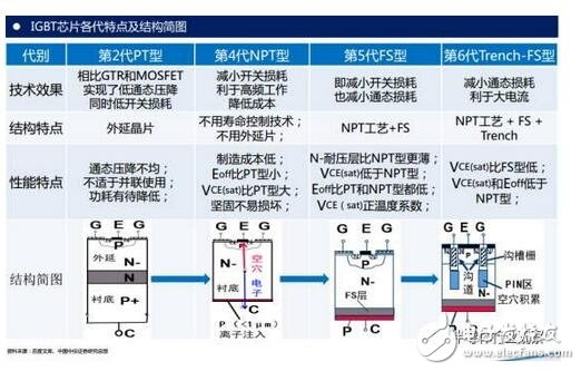 技術(shù)也要與之相適應(yīng)。未來IGBT模塊技術(shù)將圍繞 芯片背面焊接固定 與 正面電極互連 兩方面改進(jìn)。模塊技術(shù)發(fā)展趨勢(shì)：無焊接、 無引線鍵合及無襯板/基板封裝技術(shù)；內(nèi)部集成溫度傳感器、電流傳感器及驅(qū)動(dòng)電路等功能元件，不斷提高IGBT模塊的功率密度、集成度及智能度。