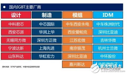 技術(shù)也要與之相適應(yīng)。未來IGBT模塊技術(shù)將圍繞 芯片背面焊接固定 與 正面電極互連 兩方面改進(jìn)。模塊技術(shù)發(fā)展趨勢(shì)：無焊接、 無引線鍵合及無襯板/基板封裝技術(shù)；內(nèi)部集成溫度傳感器、電流傳感器及驅(qū)動(dòng)電路等功能元件，不斷提高IGBT模塊的功率密度、集成度及智能度。