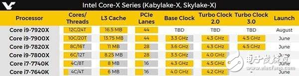 性能比i7更強 全新Intel Core i9系列旗艦級處理器情報曝光!