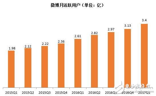 微博用戶3.4億超越Twitter利好股價：微博股價漲24.96%，新浪漲17.85%
