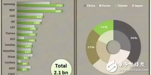 OLED顯示屏通過看國產產業鏈？除了京東方還有啥值得驕傲的？