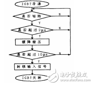 對于過壓保護采取的措施為：門極和發射極之間并聯反向串聯的穩壓二極管Vz3和Vz4；門極和發射極之間加門極發射極電阻R6；加阻容吸收電路，由D6、R14和C9組成。