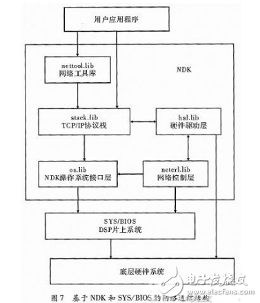 DSP的設(shè)計(jì)與應(yīng)用：基于多核DSP的以太網(wǎng)通信接口設(shè)計(jì)
