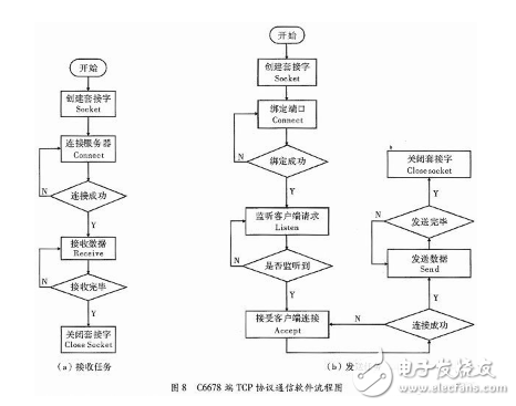 DSP的設(shè)計(jì)與應(yīng)用：基于多核DSP的以太網(wǎng)通信接口設(shè)計(jì)