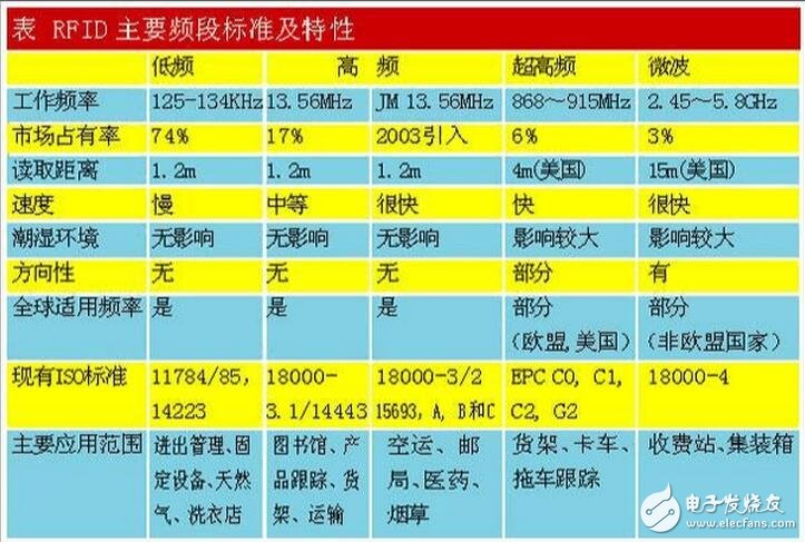 RFID的技術標準與接口協議