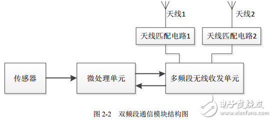 433MHz和868MHz雙頻段無線通信模塊設計