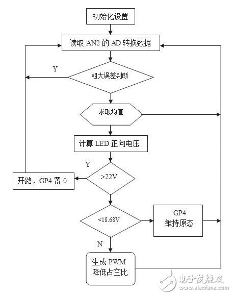 隨著LED照明應(yīng)用的發(fā)展，國內(nèi)外廠家推出了很多用于驅(qū)動LED的器件。其中美國國家半導(dǎo)體公司推出的LM3404及系列產(chǎn)品就是一款非常適用于中小功率LED光源的恒流驅(qū)動芯片。