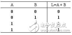邏輯電路如何計算？三種基本邏輯運算比較