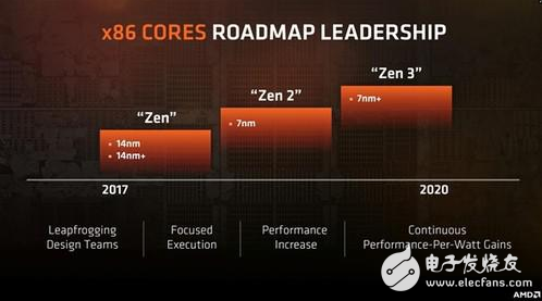 Ryzen二代處理器14nm工藝曝光 想等7nm Ryzen?那得等到2019年!