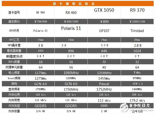AMD Radeon RX560評(píng)測(cè)：GTX1050勁敵 誰更值得選擇？