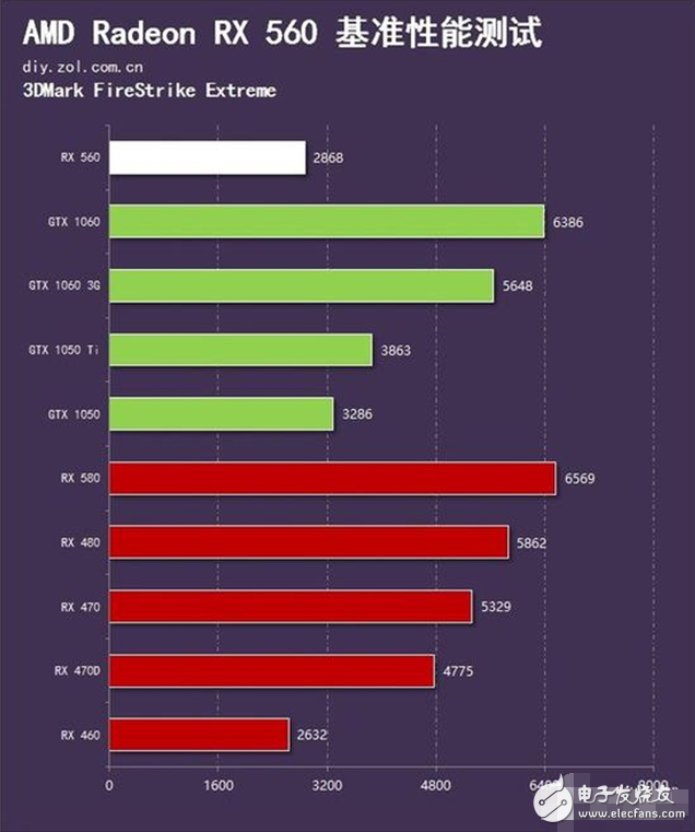 AMD Radeon RX560評(píng)測(cè)：GTX1050勁敵 誰更值得選擇？