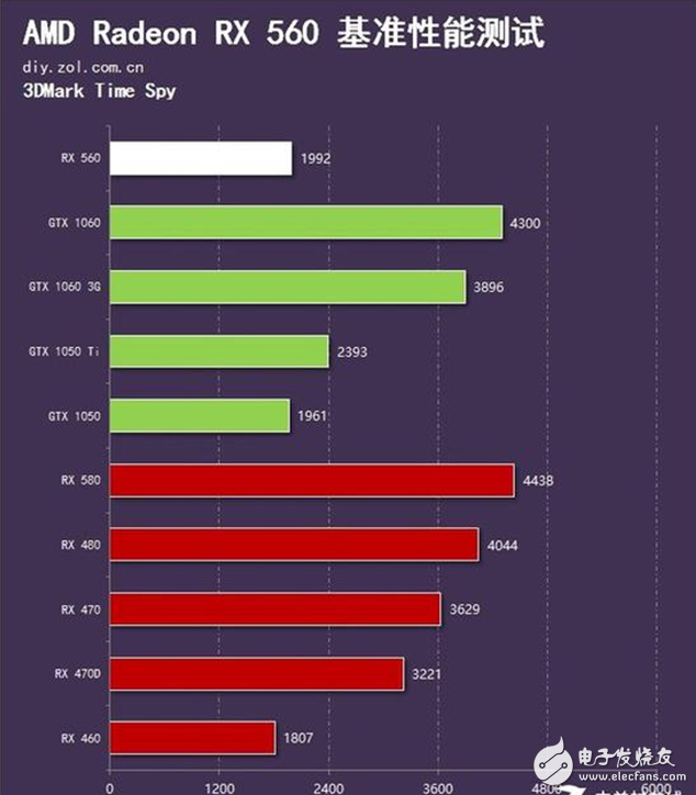 AMD Radeon RX560評(píng)測(cè)：GTX1050勁敵 誰更值得選擇？