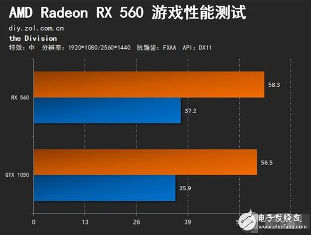 AMD Radeon RX560評(píng)測(cè)：GTX1050勁敵 誰更值得選擇？