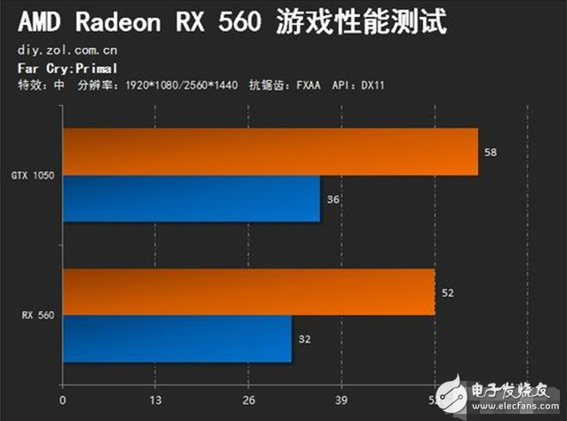 AMD Radeon RX560評(píng)測(cè)：GTX1050勁敵 誰更值得選擇？