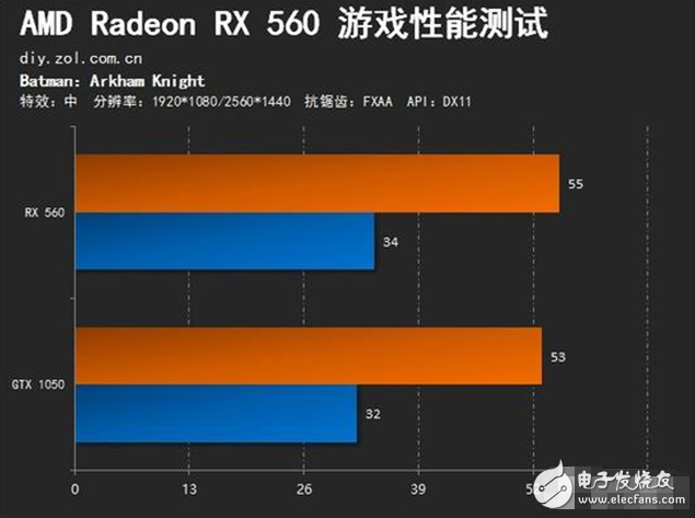 AMD Radeon RX560評(píng)測(cè)：GTX1050勁敵 誰更值得選擇？