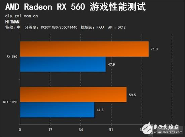 AMD Radeon RX560評(píng)測(cè)：GTX1050勁敵 誰更值得選擇？