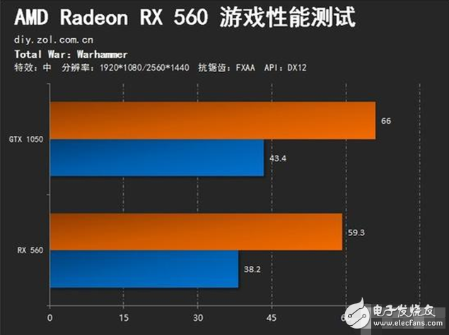 AMD Radeon RX560評(píng)測(cè)：GTX1050勁敵 誰更值得選擇？