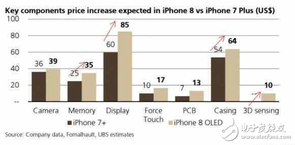 iphone8什么時(shí)候上市？iphone8最新消息：iphone8售價(jià)7000元起！iPhone8確定使用OLED屏：成本飆升