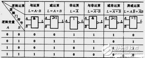 邏輯電路如何計算？三種基本邏輯運算比較