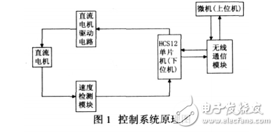 智能巡線小車的多模式速度控制系統