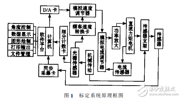高精度角度傳感器自動標定系統