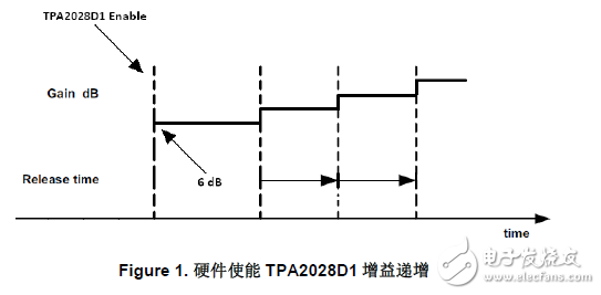 加快TPA2028D1對突發(fā)音信號的響應(yīng)