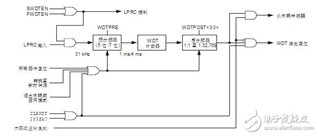 看門狗定時器的設計、工作原理及看門狗定時器的操作