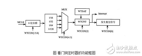 看門狗定時器的設計、工作原理及看門狗定時器的操作