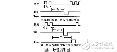 單片機看門狗電路的作用，看門狗系統(tǒng)設計技巧及其抗干擾措施