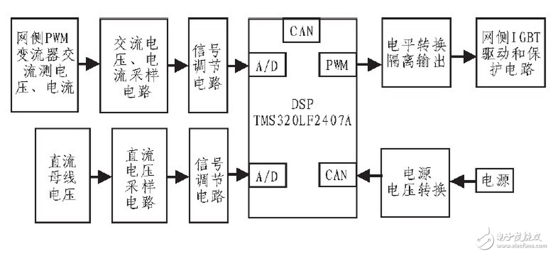 根據整個裝置所要完成的不同功能，將控制系統軟件劃分為主程序和中斷服務程序。主程序中包括DSP初始化和定時器設置，如圖6（a）所示；中斷程序包括A/D采樣，過流過壓判斷，對采樣數據處理和計算，產生PWM波形等，如圖6（b）所示。編程時采用順序結構，使調用子程序方便。