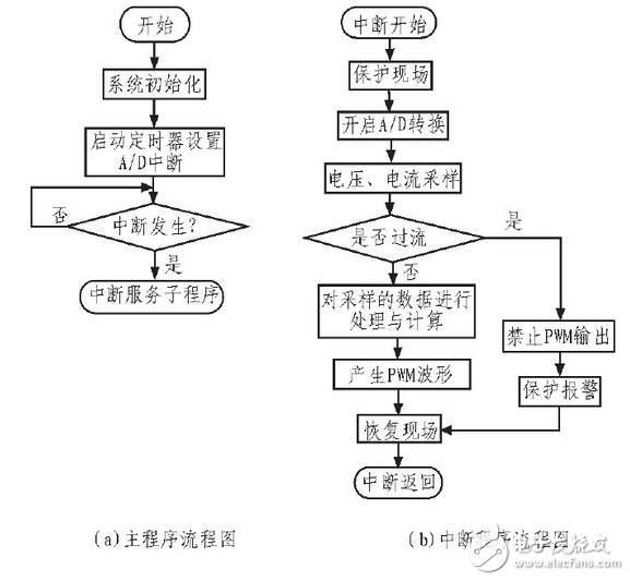 根據整個裝置所要完成的不同功能，將控制系統軟件劃分為主程序和中斷服務程序。主程序中包括DSP初始化和定時器設置，如圖6（a）所示；中斷程序包括A/D采樣，過流過壓判斷，對采樣數據處理和計算，產生PWM波形等，如圖6（b）所示。編程時采用順序結構，使調用子程序方便。