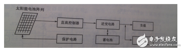 根據整個裝置所要完成的不同功能，將控制系統軟件劃分為主程序和中斷服務程序。主程序中包括DSP初始化和定時器設置，如圖6（a）所示；中斷程序包括A/D采樣，過流過壓判斷，對采樣數據處理和計算，產生PWM波形等，如圖6（b）所示。編程時采用順序結構，使調用子程序方便。