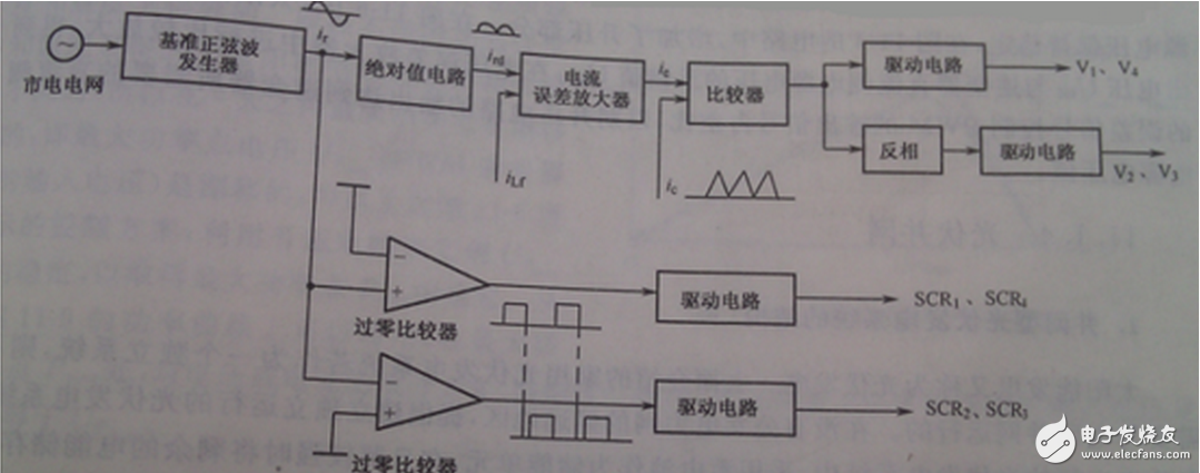 根據整個裝置所要完成的不同功能，將控制系統軟件劃分為主程序和中斷服務程序。主程序中包括DSP初始化和定時器設置，如圖6（a）所示；中斷程序包括A/D采樣，過流過壓判斷，對采樣數據處理和計算，產生PWM波形等，如圖6（b）所示。編程時采用順序結構，使調用子程序方便。