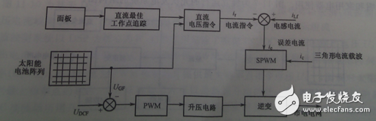 根據整個裝置所要完成的不同功能，將控制系統軟件劃分為主程序和中斷服務程序。主程序中包括DSP初始化和定時器設置，如圖6（a）所示；中斷程序包括A/D采樣，過流過壓判斷，對采樣數據處理和計算，產生PWM波形等，如圖6（b）所示。編程時采用順序結構，使調用子程序方便。