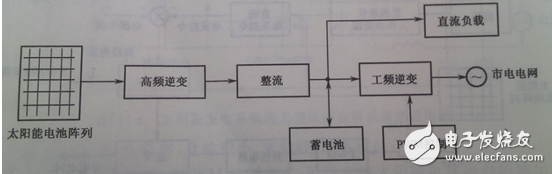 根據整個裝置所要完成的不同功能，將控制系統軟件劃分為主程序和中斷服務程序。主程序中包括DSP初始化和定時器設置，如圖6（a）所示；中斷程序包括A/D采樣，過流過壓判斷，對采樣數據處理和計算，產生PWM波形等，如圖6（b）所示。編程時采用順序結構，使調用子程序方便。