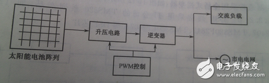 根據整個裝置所要完成的不同功能，將控制系統軟件劃分為主程序和中斷服務程序。主程序中包括DSP初始化和定時器設置，如圖6（a）所示；中斷程序包括A/D采樣，過流過壓判斷，對采樣數據處理和計算，產生PWM波形等，如圖6（b）所示。編程時采用順序結構，使調用子程序方便。