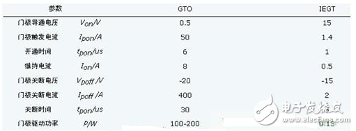 IGBT,IGCT和IEGT分別是什么？IGBT失效的罪魁禍首到底是什么？