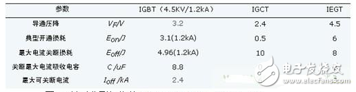 IGBT,IGCT和IEGT分別是什么？IGBT失效的罪魁禍首到底是什么？