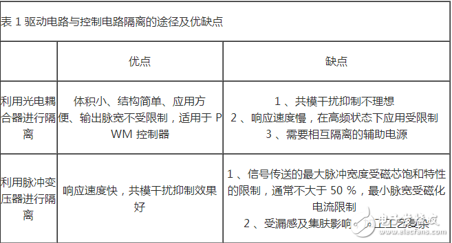 HCPL316J 可以驅動 150 A/1200 V 的 IGBT ，光耦隔離， COMS/TTL 電平兼容，過流軟關斷，最大開關速度 500 ns ，工作電壓 15 ～ 30 V ，欠壓保護。輸出部分為三重復合達林頓管，集電極開路輸出。采用標準 SOL-16 表面貼裝。