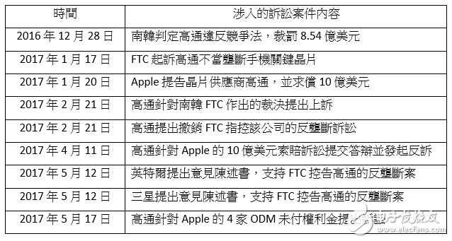 一波三折，為何高通申訴案不計其數
