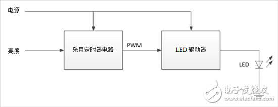 如何設(shè)計(jì)一套簡(jiǎn)單、準(zhǔn)確調(diào)光汽車照明系統(tǒng)