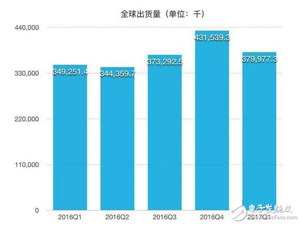 iOS亡安卓起?蘋果三星跌下神壇,OPPO、VIVO增速迅猛