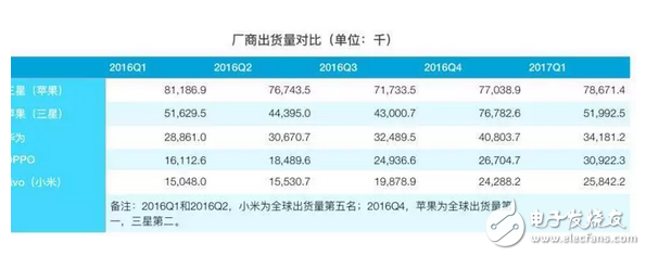 iOS亡安卓起?蘋果三星跌下神壇,OPPO、VIVO增速迅猛