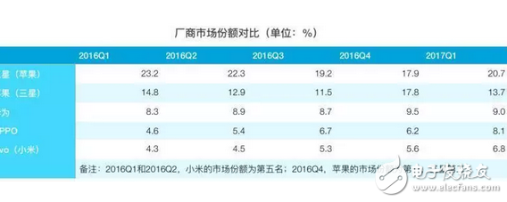 iOS亡安卓起?蘋果三星跌下神壇,OPPO、VIVO增速迅猛